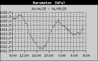 BarometerHistory