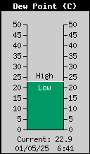 DewPoint