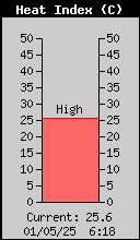 HeatIndex