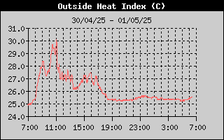 HeatIndexHistory