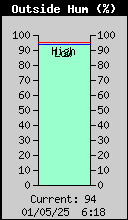 OutsideHumidity