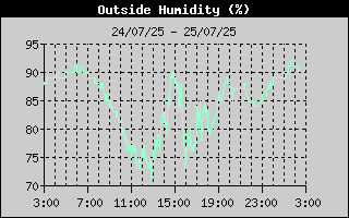 OutsideHumidityHistory