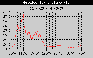 OutsideTempHistory