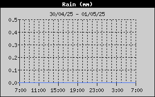 RainHistory