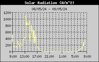 SolarRadHistory
