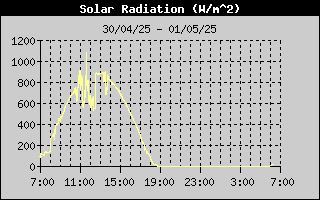 SolarRadHistory