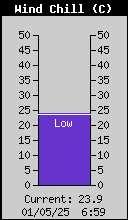 WindChill