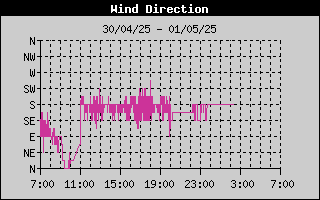 WindDirectionHistory