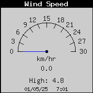 WindSpeed