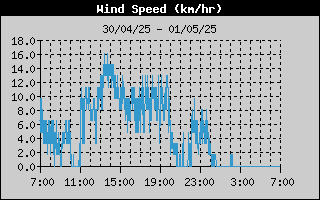 WindSpeedHistory