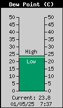 DewPoint