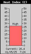 HeatIndex