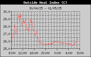 HeatIndexHistory