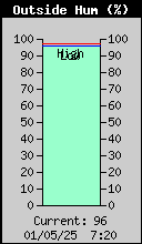 OutsideHumidity