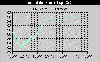 OutsideHumidityHistory