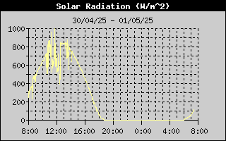 SolarRadHistory