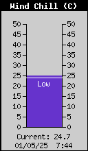 WindChill