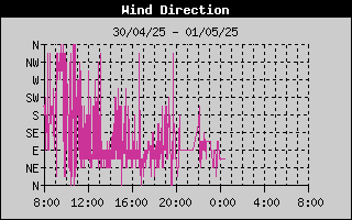 WindDirectionHistory