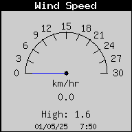 WindSpeed