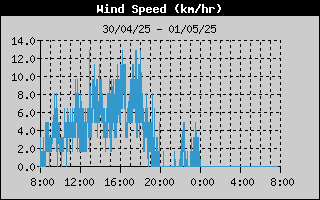 WindSpeedHistory